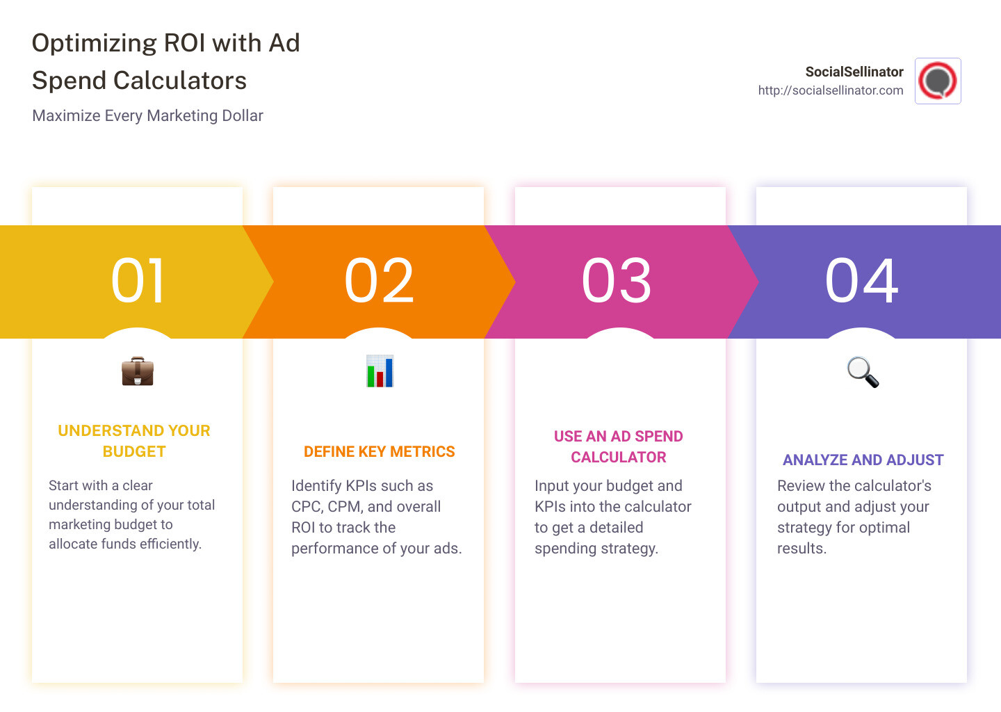 Infographic on How Ad Spend Calculators Optimize ROI - Ad Spend Calculator infographic pillar-4-steps