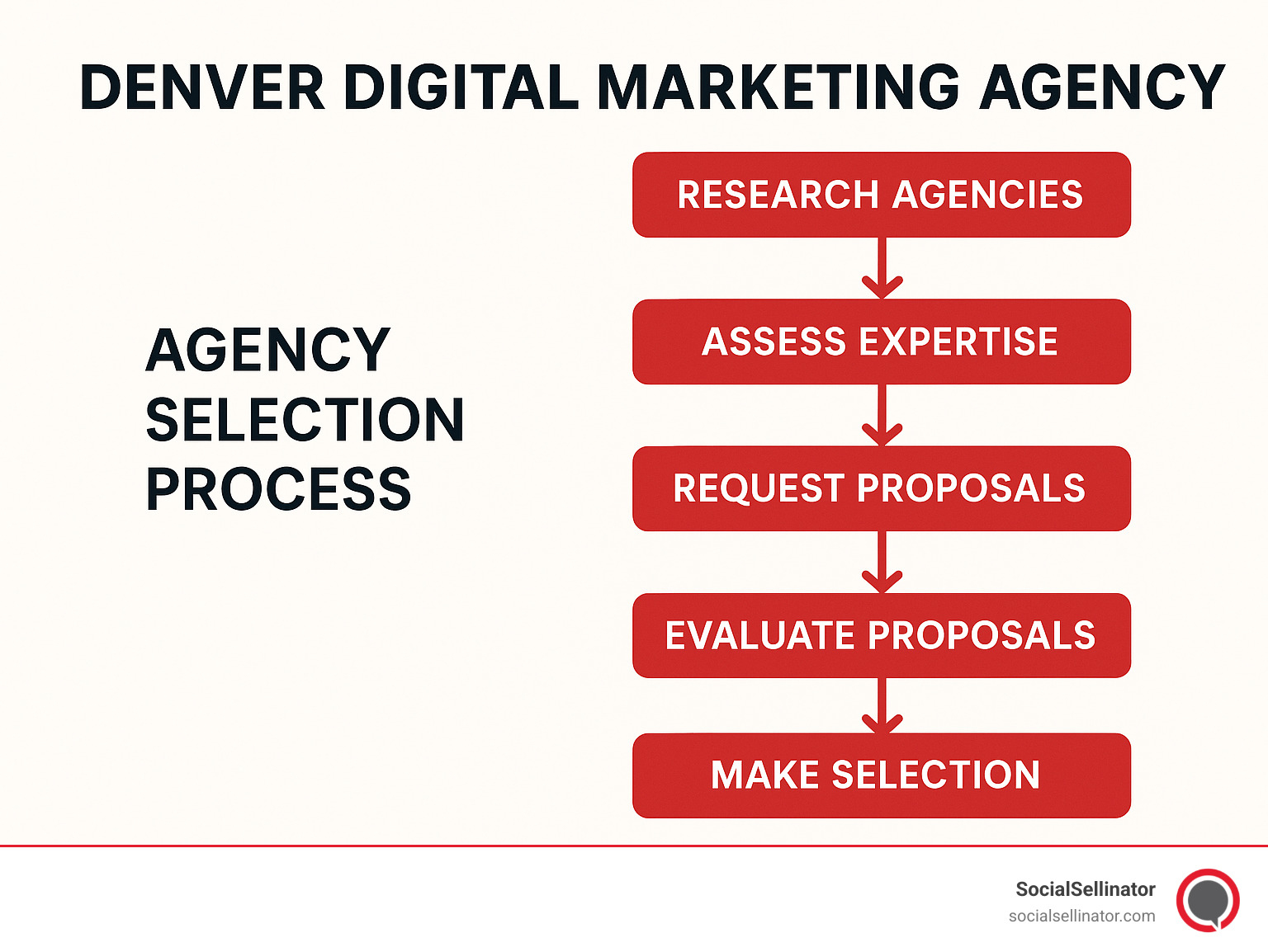 Agency selection process flowchart showing steps from initial research through final selection of a Denver digital marketing agency - Denver digital marketing agency infographic 