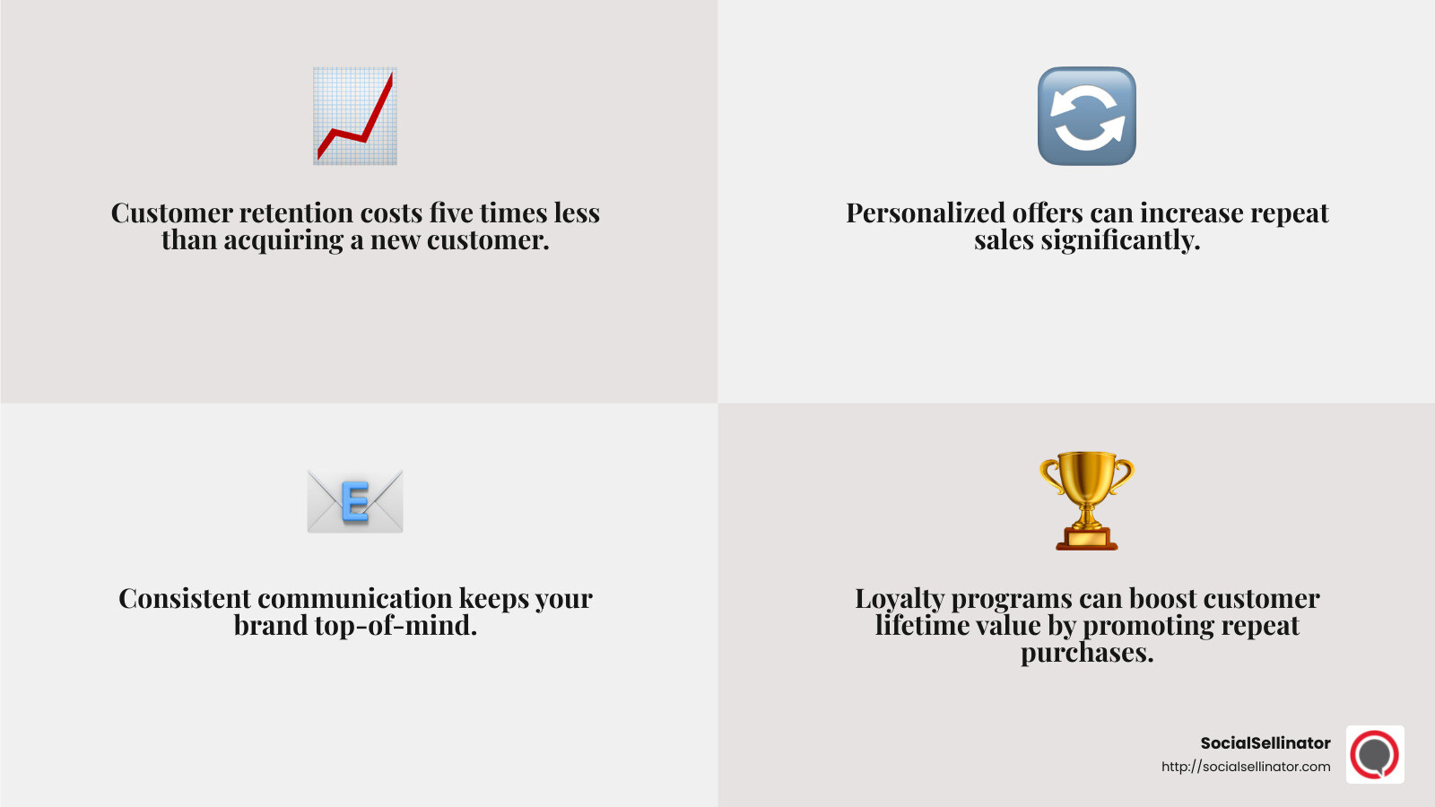 Customer loyalty programs can increase CLV by incentivizing repeat purchases. - calculating customer lifetime value example infographic 4_facts_emoji_grey