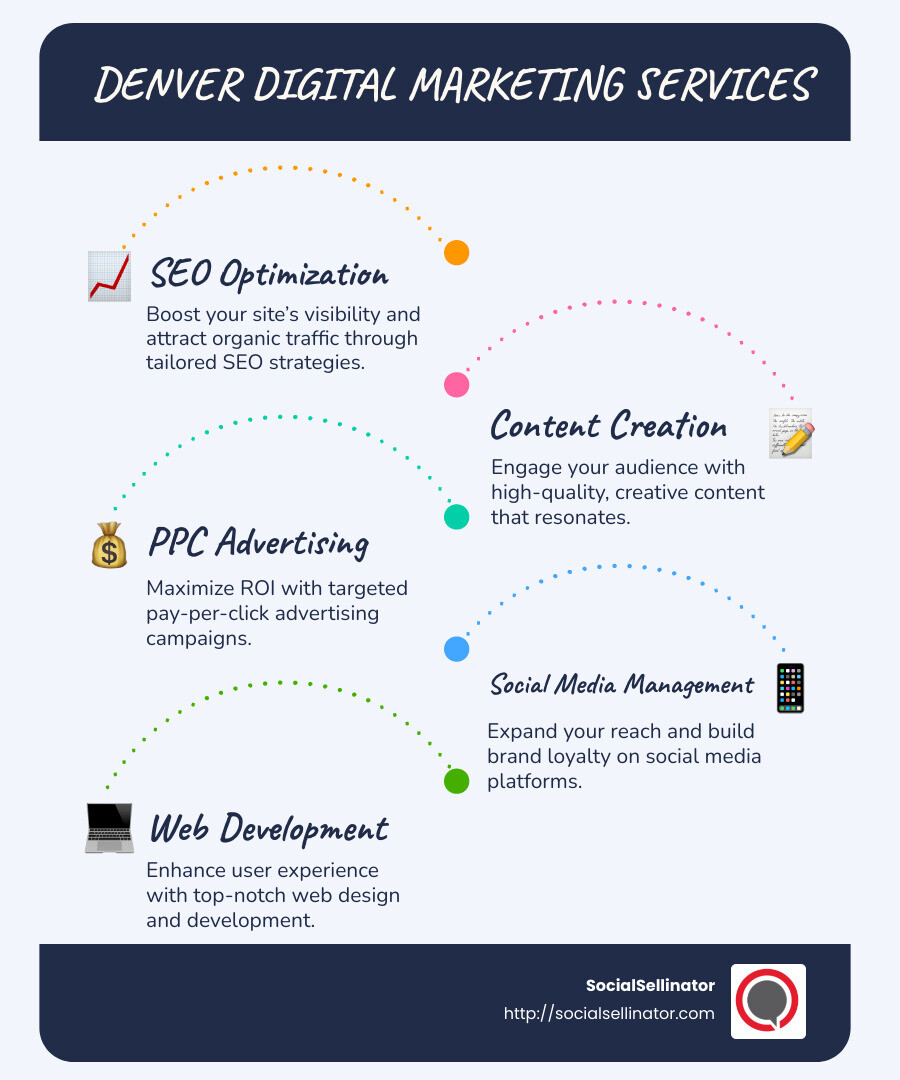 Infographic of Digital Marketing Services Offered in Denver: SEO, Content Creation, PPC, Social Media Management, Web Development - denver digital marketing services infographic infographic-line-5-steps-blues-accent_colors