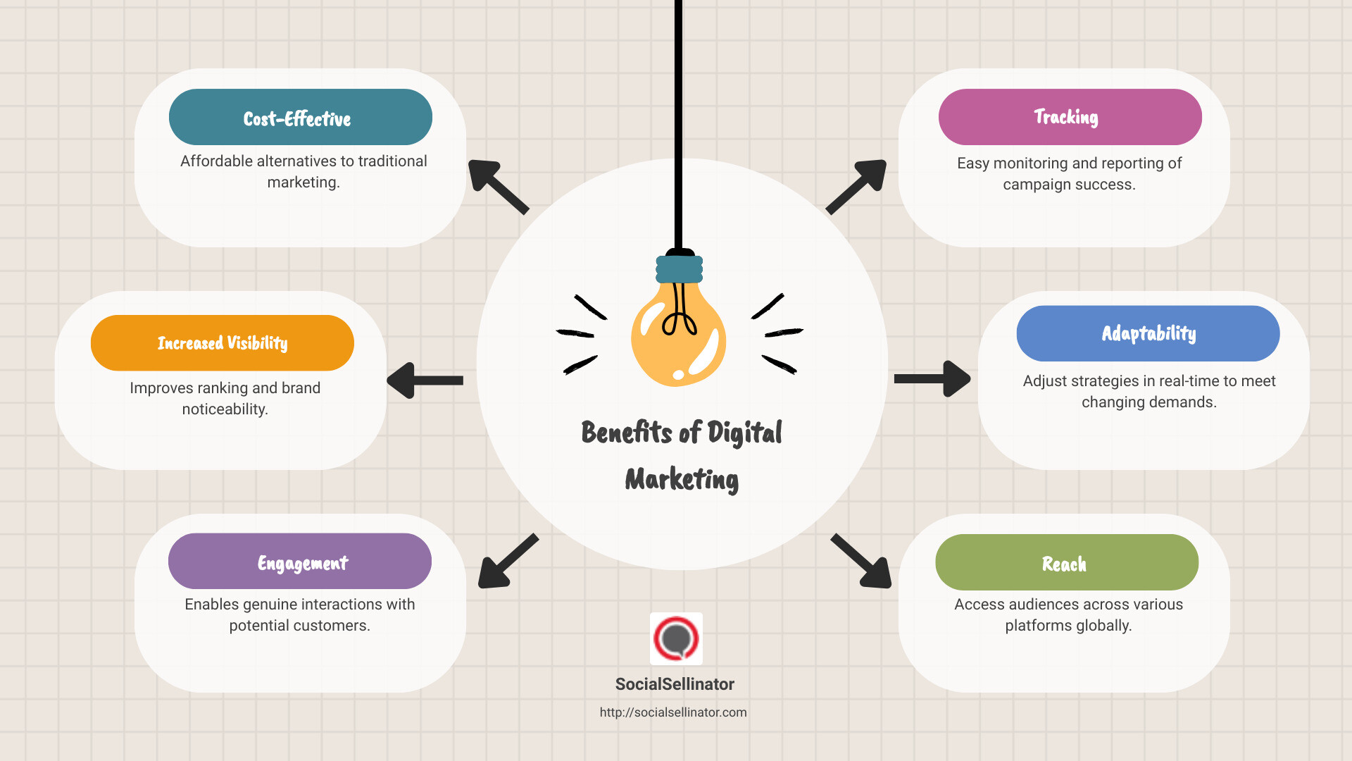 Infographic detailing benefits of digital marketing: cost-effectiveness, increased visibility, engagement, easy tracking - digital marketing and advertising services infographic brainstorm-6-items