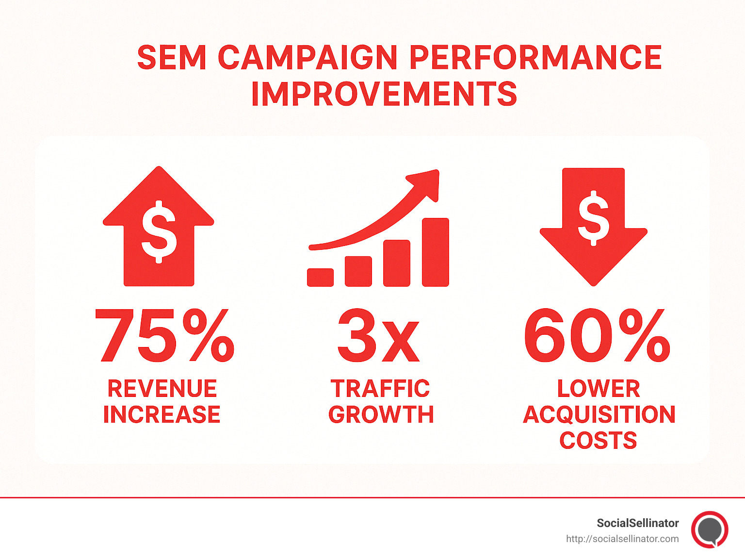 Statistics showing SEM campaign performance improvements: 75% revenue increase, 3x traffic growth, 60% lower acquisition costs - search engine marketing agency near me infographic