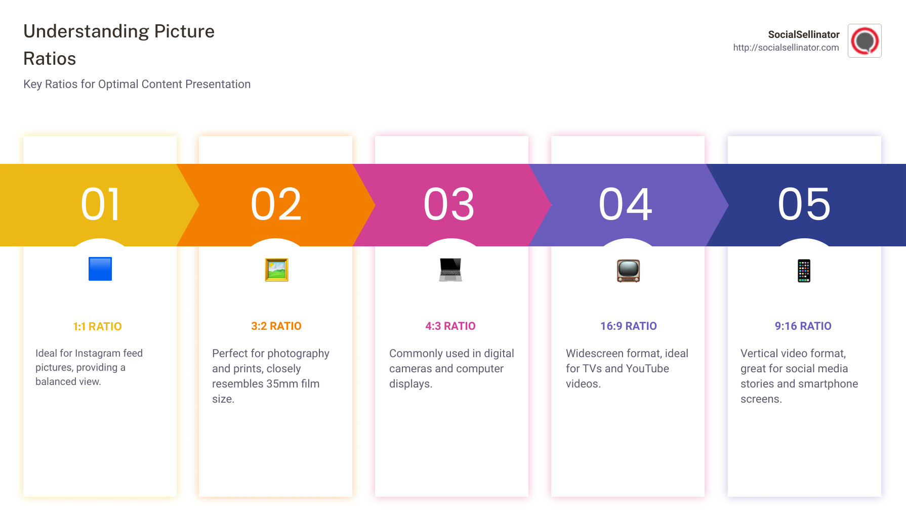 Infographic detailing picture ratios commonly used in digital platforms, highlighting the difference between square (1:1), standard photography (4:3, 3:2), widescreen (16:9), and social media stories (9:16). Examples of each ratio are provided with a brief explanation on the optimal use cases, such as 1:1 for Instagram feed pictures, 16:9 for YouTube videos, and 9:16 for Instagram stories. Additionally, the infographic emphasizes the importance of choosing the right picture ratio to enhance viewer engagement and presentation quality. - picture ratio infographic pillar-5-steps