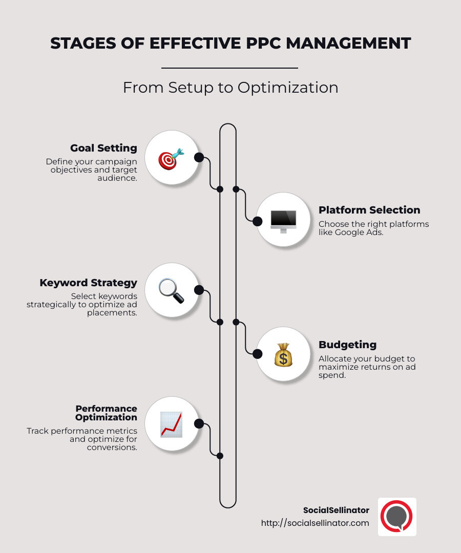 Benefits of PPC Management Infographic: highlights stages from goal setting, choosing platforms, budgeting strategies, to measuring and optimizing campaigns for effective ad spend - pay per click management infographic infographic-line-5-steps-neat_beige