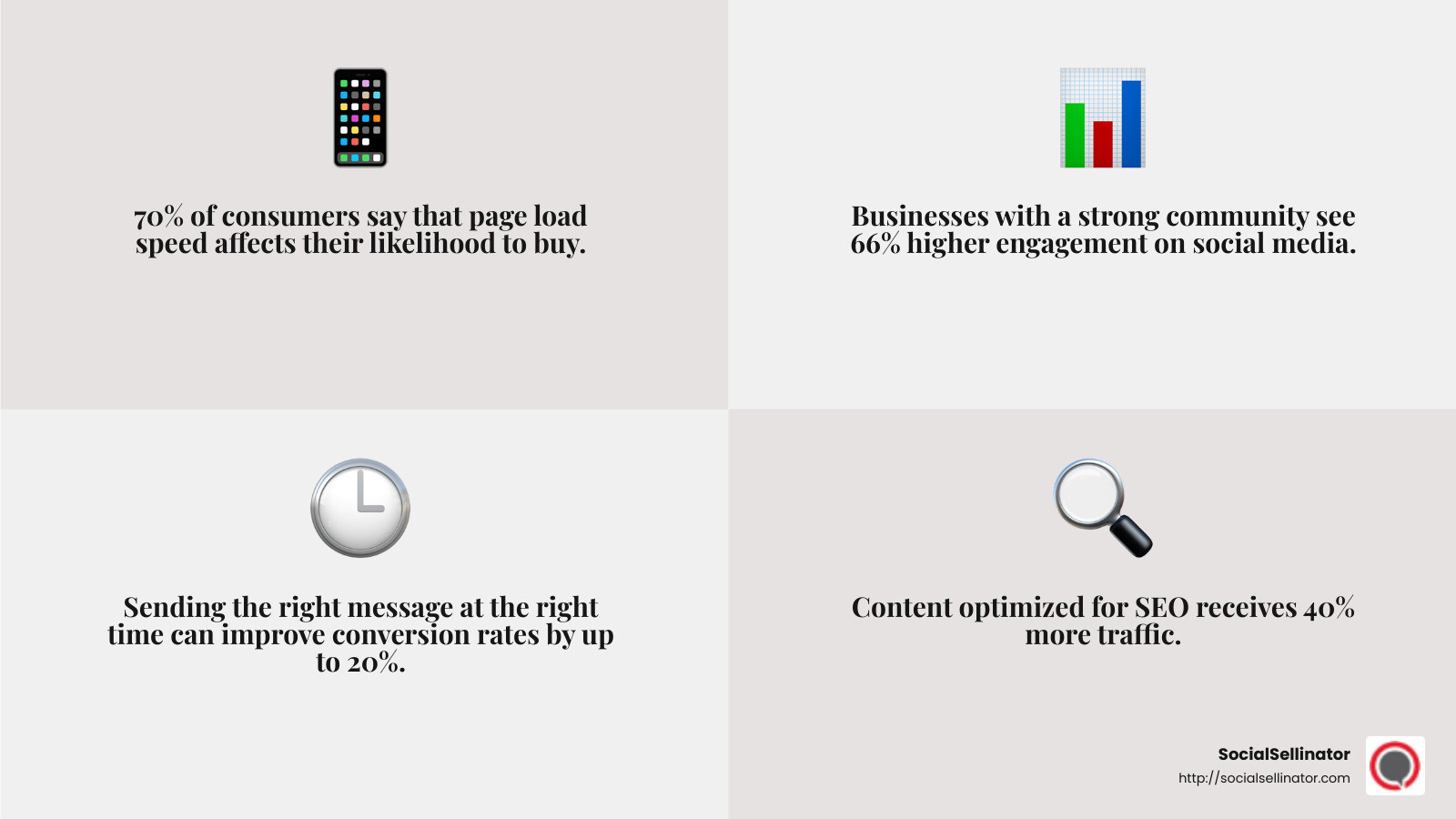 70% of consumers say page load speed affects their likelihood to buy - managing digital marketing infographic 4_facts_emoji_grey
