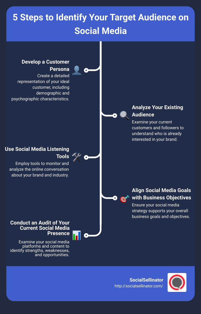 A step-by-step guide to identifying a target audience on social media - how to reach your target audience on social media infographic infographic-line-5-steps