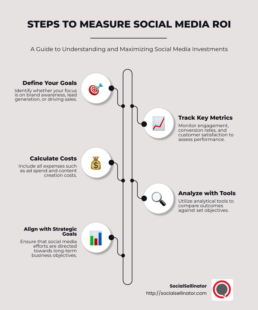 Steps to Measure Social Media ROI - how to measure roi of social media marketing infographic infographic-line-5-steps-neat_beige