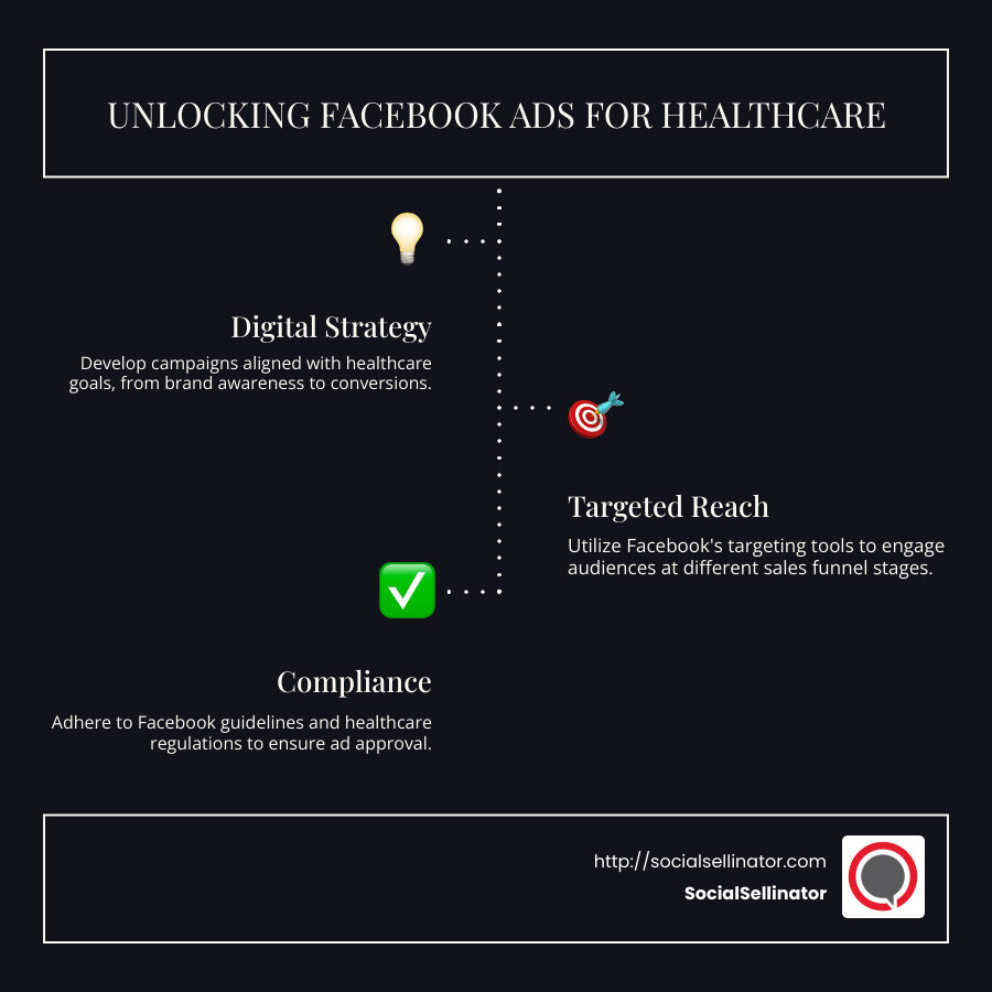 Infographic detailing Facebook Ads for Healthcare strategy components including Digital Strategy, Targeted Reach, and Compliance - Facebook Ads for Healthcare infographic infographic-line-3-steps-dark