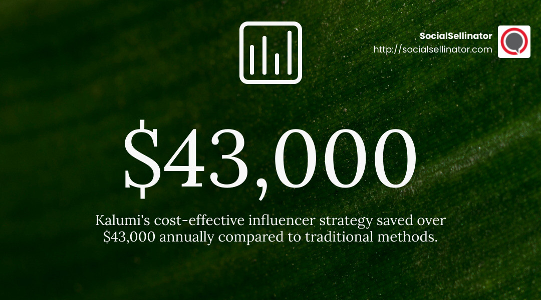 Kalumi's cost-effective influencer strategy saved over $43,000 annually compared to traditional methods. - social media influencer case studies infographic simple-stat-landscape-green