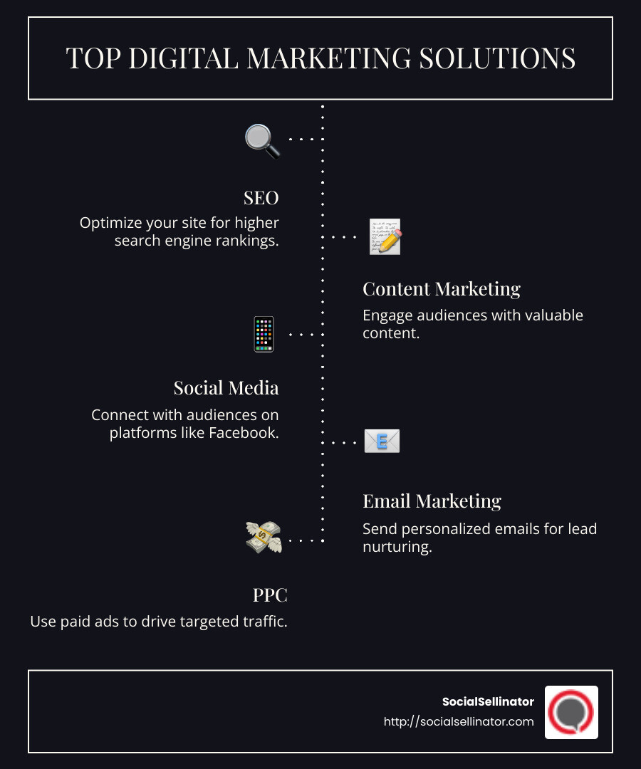 Infographic showing the top digital marketing solutions and their benefits - digital marketing solutions infographic infographic-line-5-steps-dark