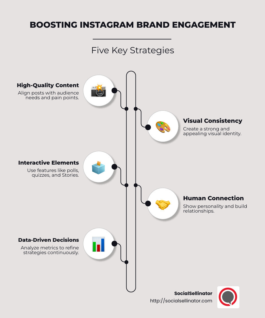 Instagram brand engagement strategies infographic detailing five tactics: 1) Post high-quality content, 2) Maintain visual consistency, 3) Use interactive features, 4) Show brand personality, 5) Track and analyze data for improvements. - Instagram brand engagement infographic infographic-line-5-steps-neat_beige
