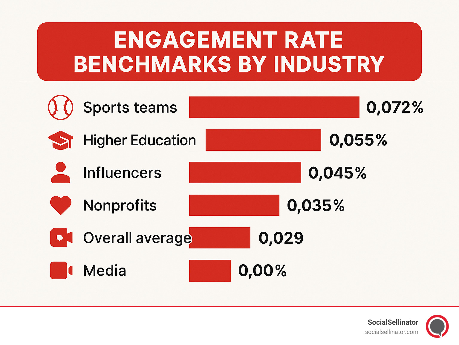 Engagement rate benchmarks by industry showing comparison across sectors - Twitter user engagement metrics infographic 