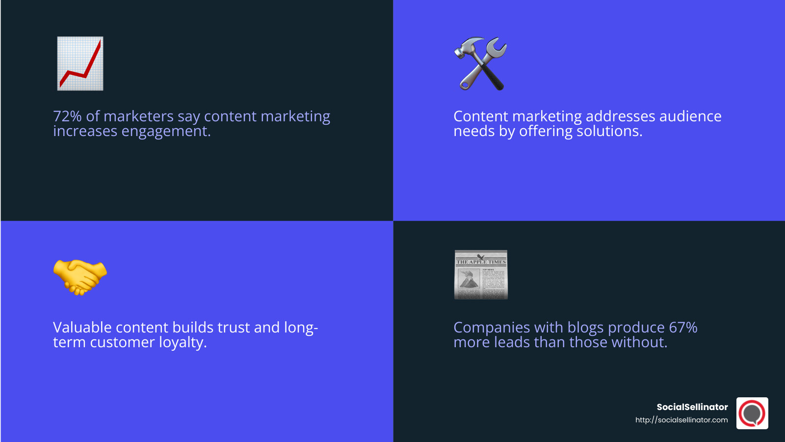 Valuable Content Drives Engagement - content marketing guide infographic 4_facts_emoji_blue