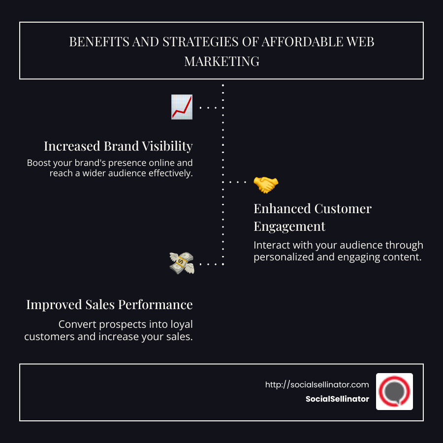 Infographic depicting affordable web marketing benefits and strategies: increased brand visibility, improved customer engagement, and improved sales performance - affordable web marketing services infographic infographic-line-3-steps-dark Infographic depicting affordable web marketing benefits and strategies: increased brand visibility, improved customer engagement, and improved sales performance - affordable web marketing services infographic infographic-line-3-steps-dark