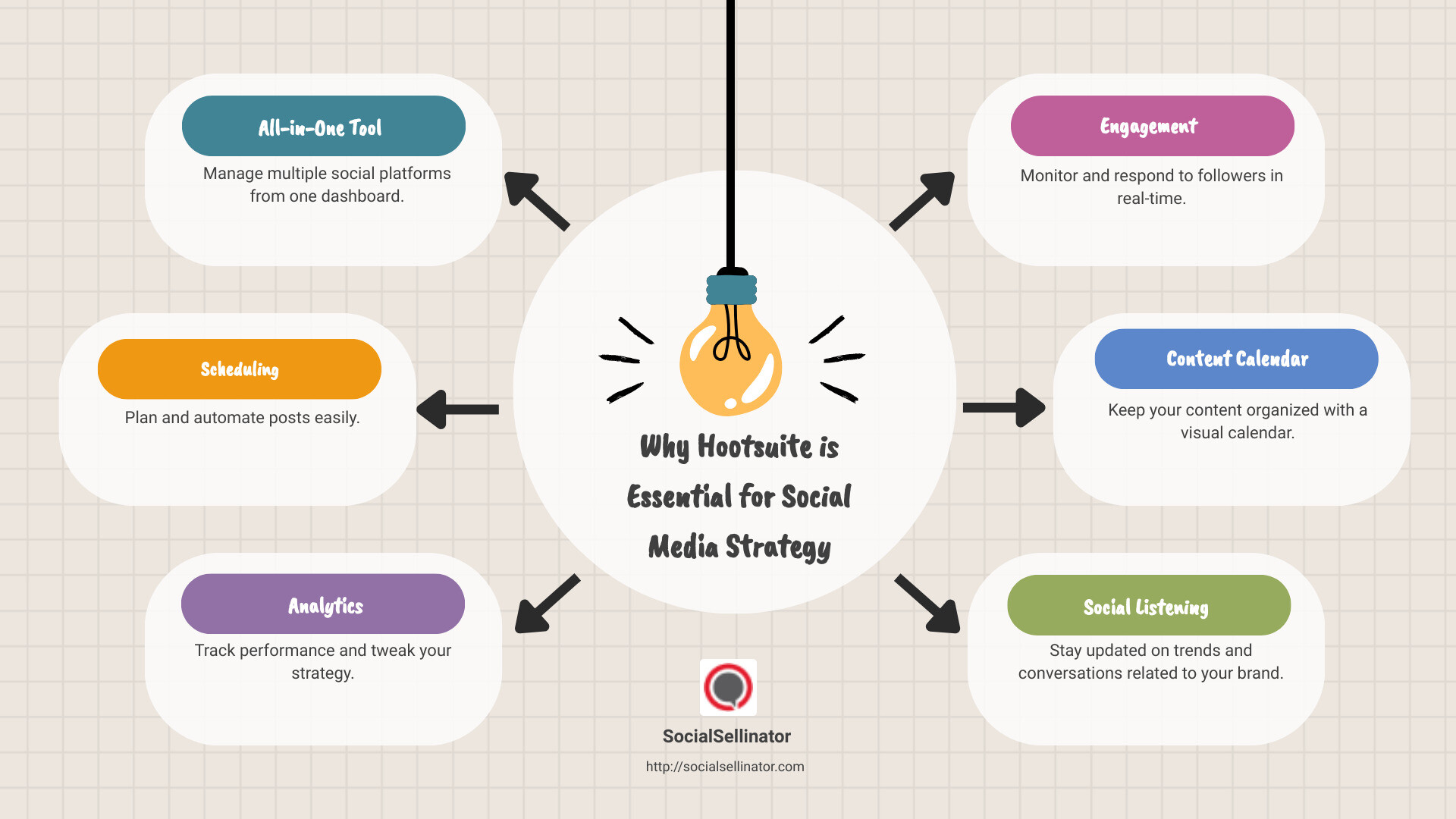 Key features of a successful social media strategy infographic - hootsuite social media strategy infographic brainstorm-6-items