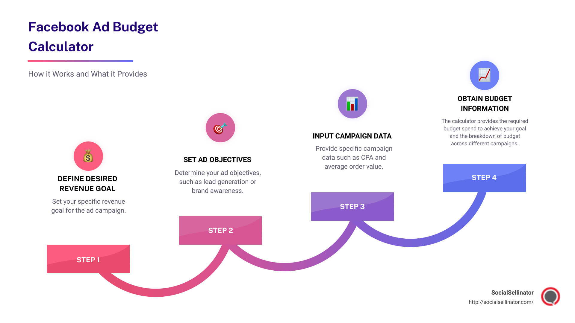 Facebook ad budget infographic showing the process of calculating ad budgets - facebook ad budget calculator infographic step-infographic-4-steps