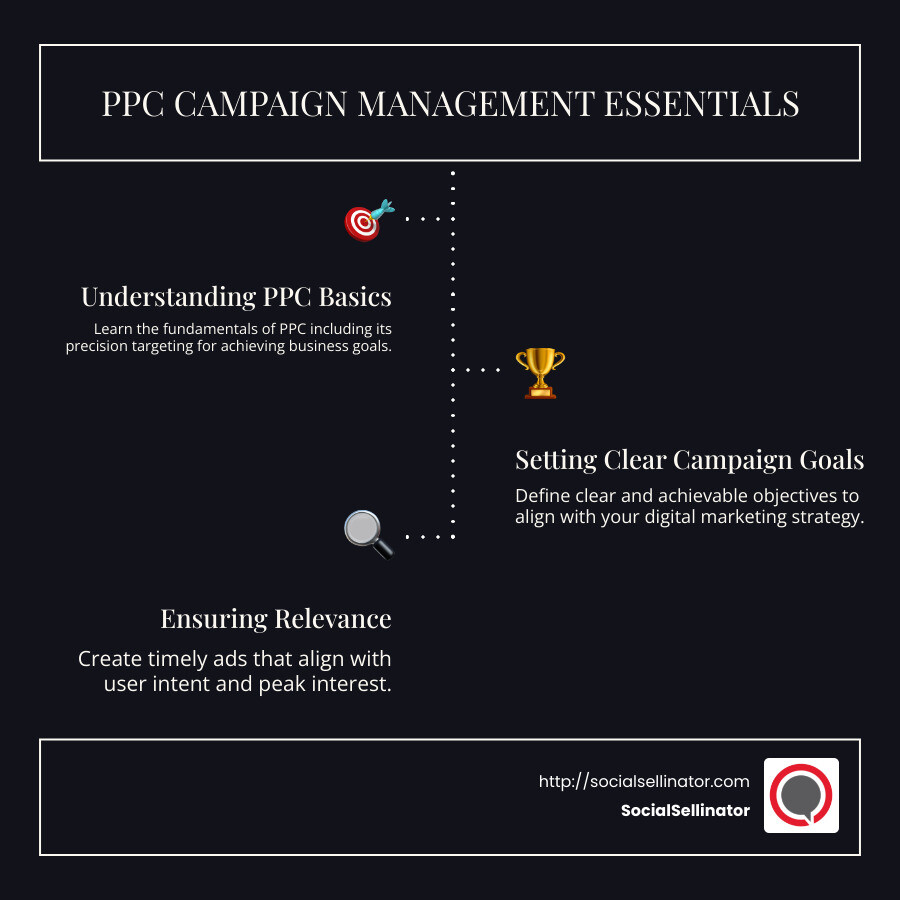 Infographic on PPC Campaign Management Essentials - PPC campaign management infographic infographic-line-3-steps-dark