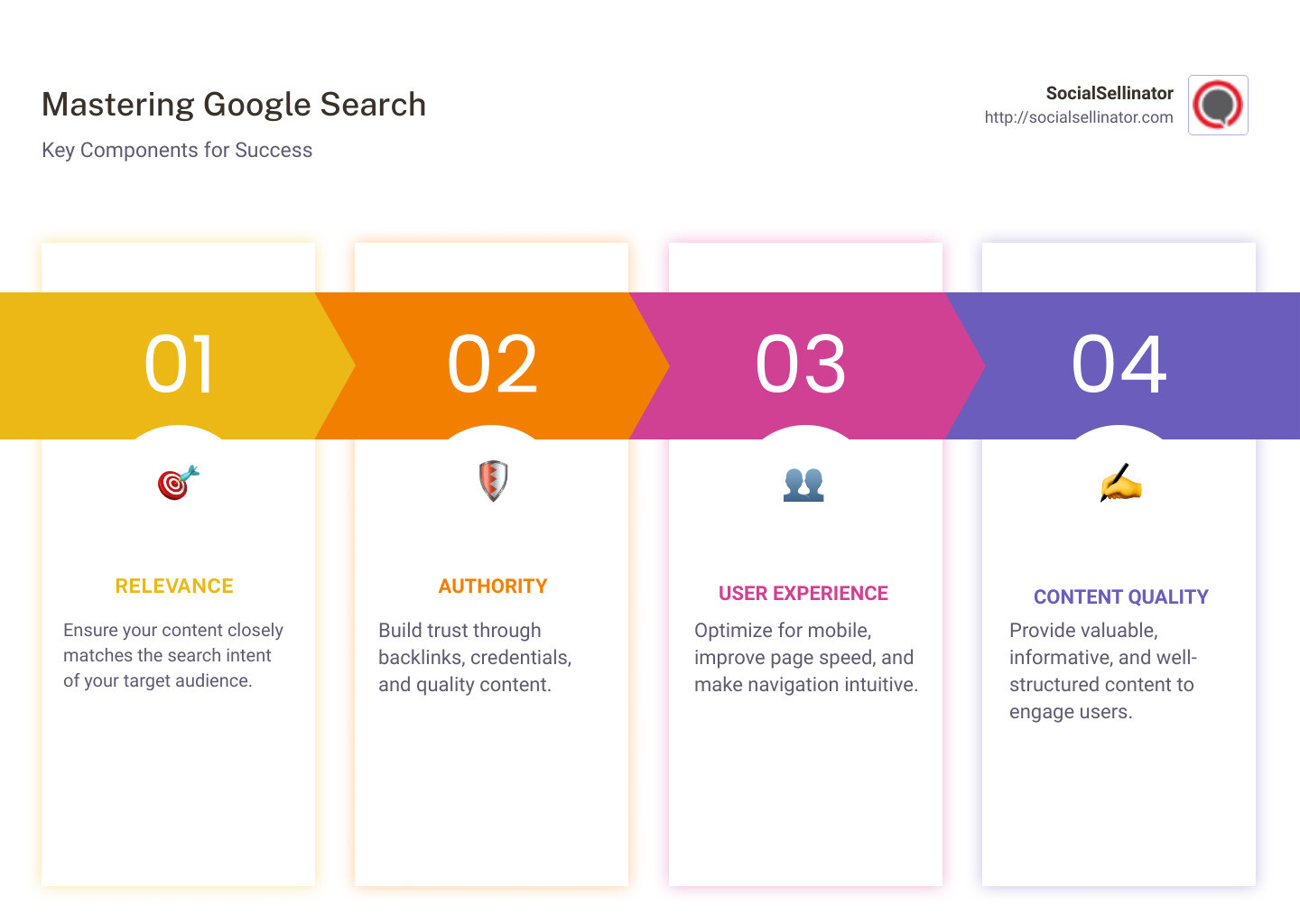 Infographic explaining the key components Google uses to rank pages, including relevance, authority, and user experience, alongside tips for enhancing each area for better search visibility. - google search infographic pillar-4-steps