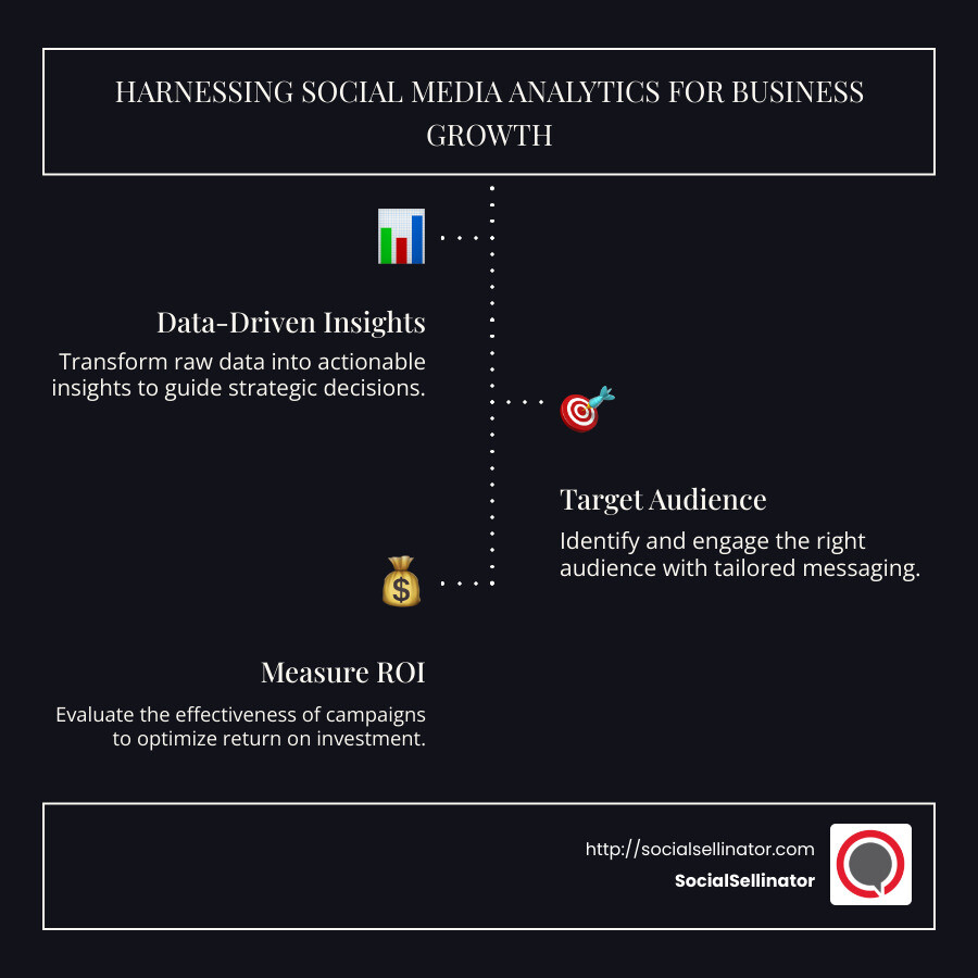 Infographic on using social media analytics for strategic business growth, highlighting data-driven decisions, consumer insights, and ROI improvement - Social media analytics for business infographic infographic-line-3-steps-dark