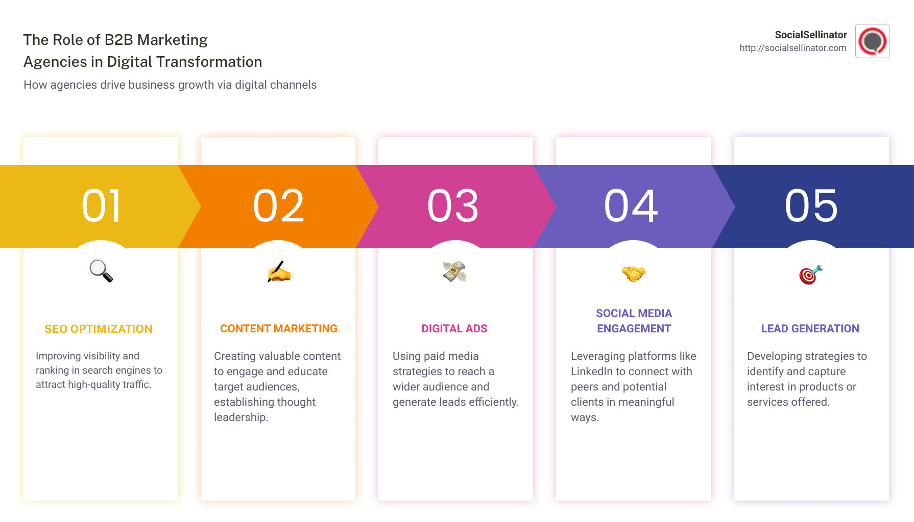 Infographic describing the role of B2B marketing agencies in digital transformation and their impact on business growth - b2b marketing agency infographic pillar-5-steps