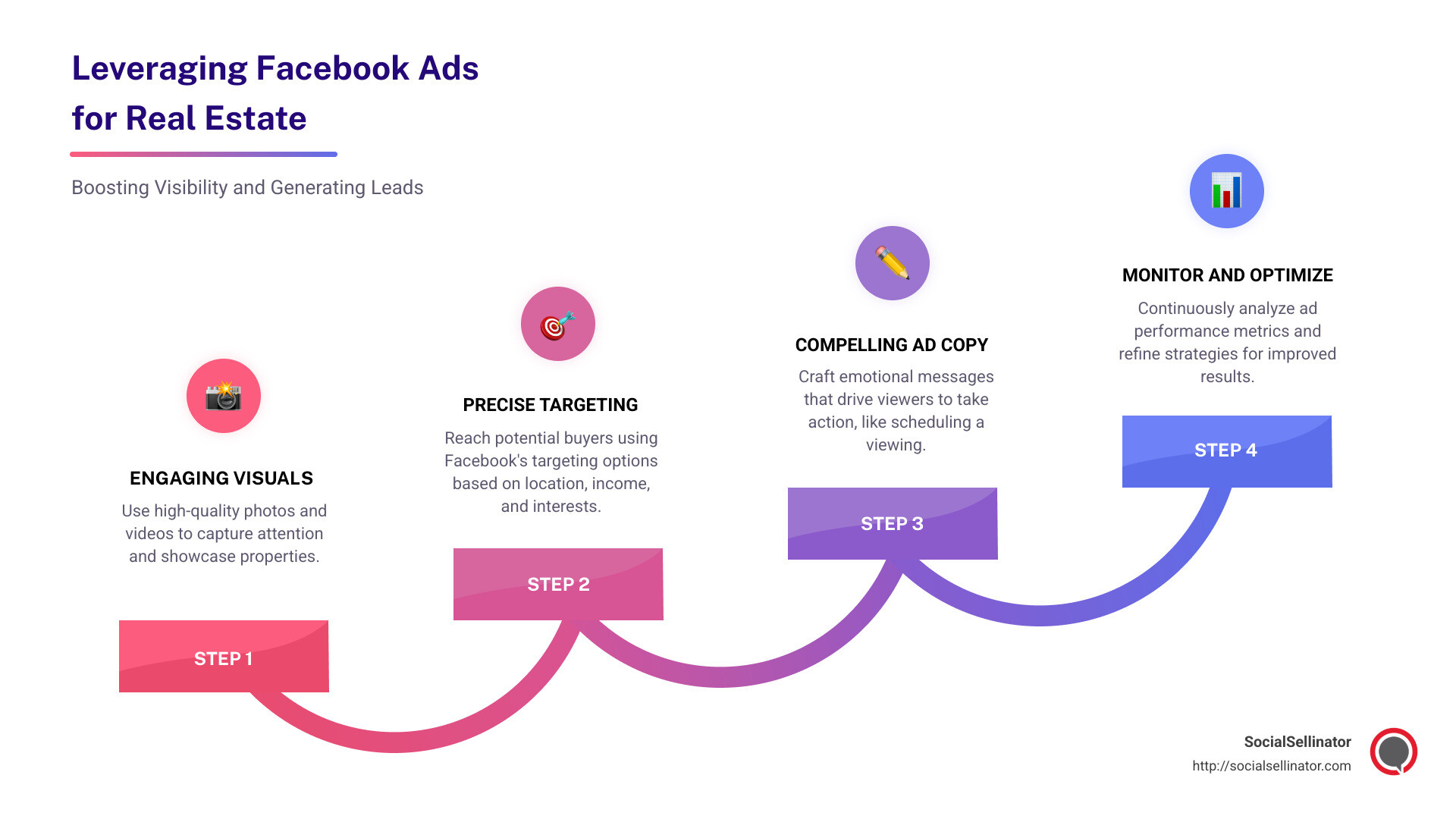 Detailed infographic on how real estate agents can leverage Facebook ads for lead generation, including visual tips, targeting strategies, and examples of effective ads. - Facebook Ads for Real Estate infographic step-infographic-4-steps