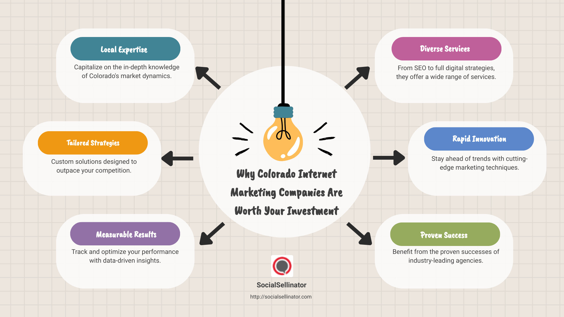 Colorado Internet Marketing Companies' Services and Benefits - colorado internet marketing company infographic brainstorm-6-items Colorado Internet Marketing Companies' Services and Benefits - colorado internet marketing company infographic brainstorm-6-items