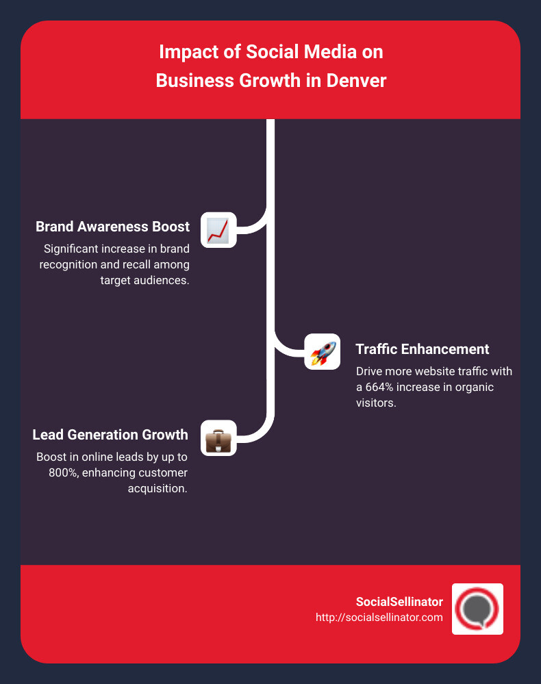 Infographic showing the impact of social media on business growth in Denver - social media denver infographic infographic-line-3-steps