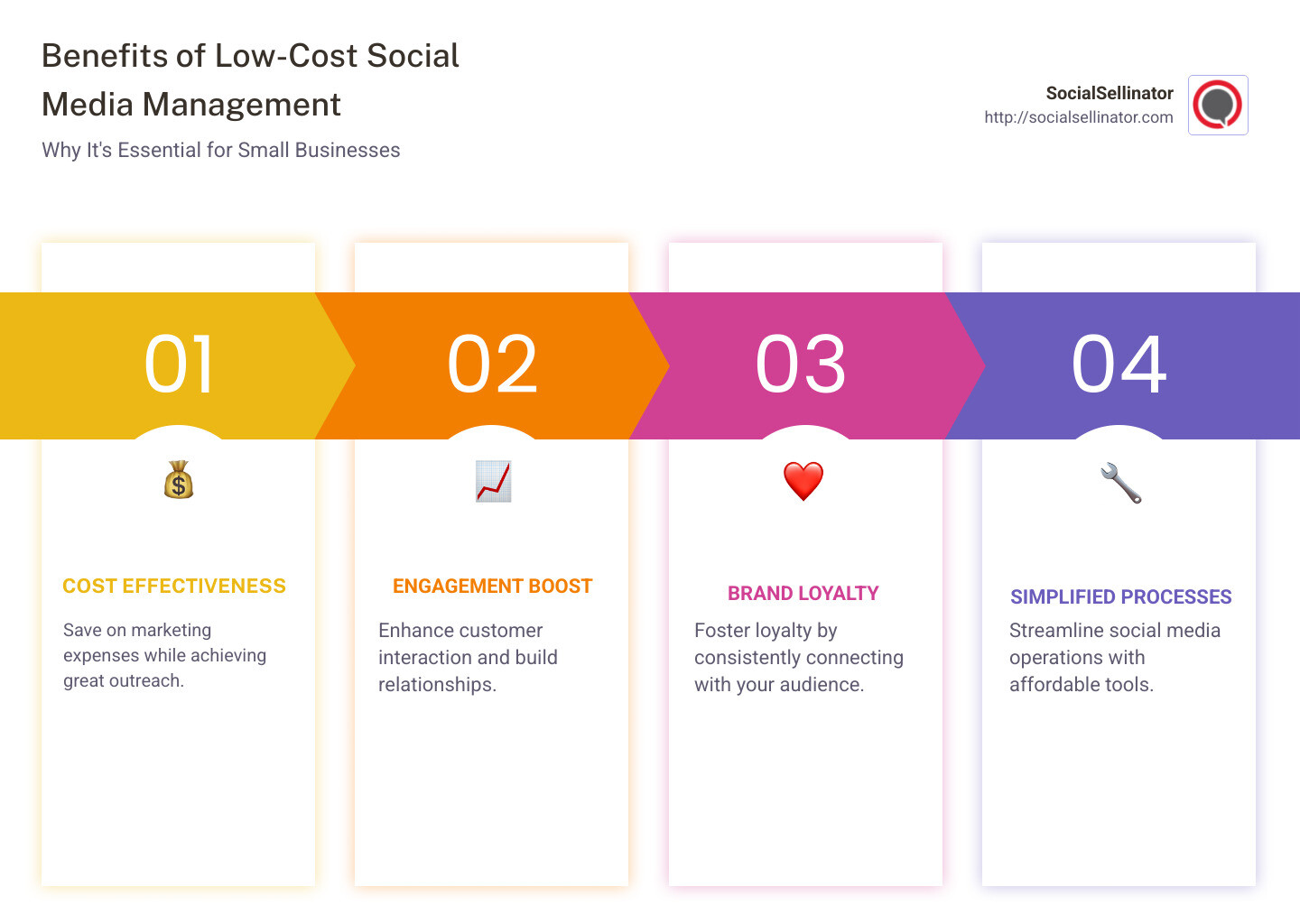 Infographic detailing the benefits of low-cost social media management: cost effectiveness, engagement boost, brand loyalty - Low-cost social media management infographic pillar-4-steps