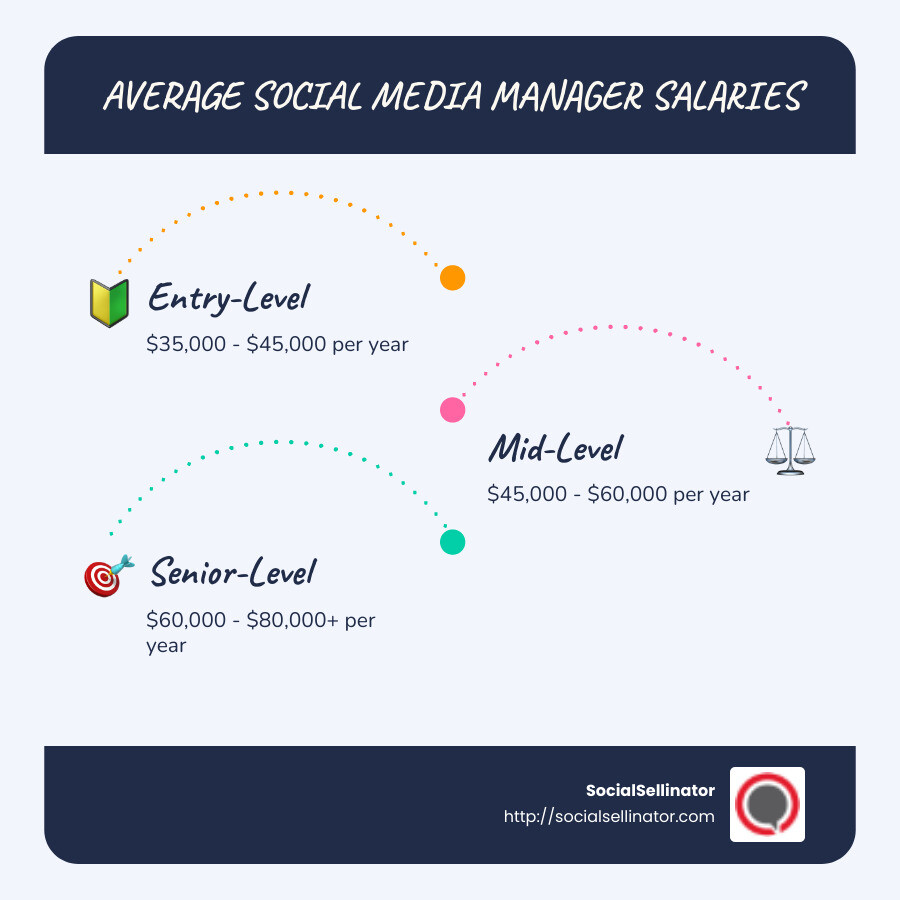 Average salary and salary ranges for social media managers in different industries and locations - how much do social media managers make infographic infographic-line-3-steps-blues-accent_colors