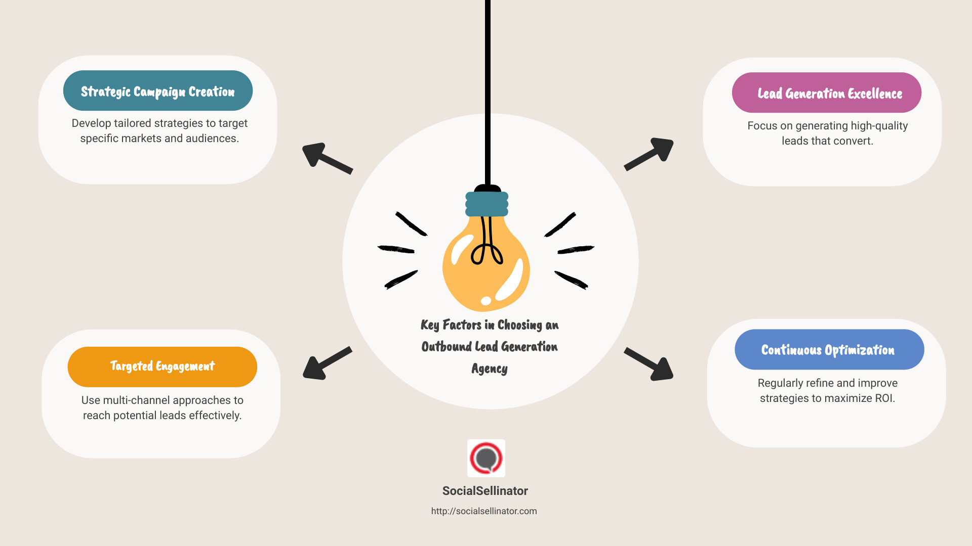 Factors in Choosing Lead Generation Agency - outbound lead generation agency infographic brainstorm-4-items
