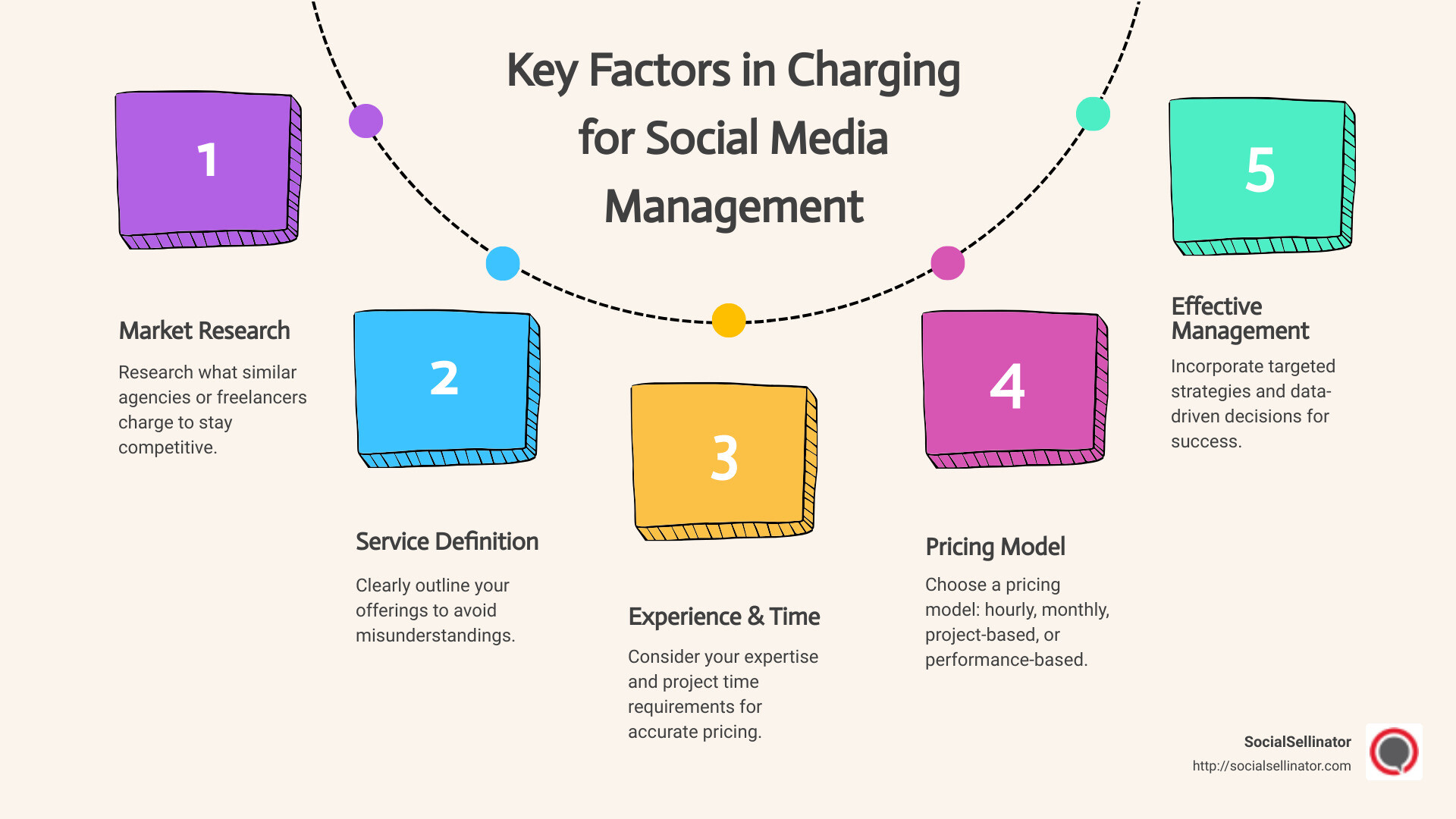 Infographic detailing key factors in charging for social media management, including market research, service definition, experience and time consideration, and pricing models, with flow diagrams connecting each factor to potential pricing models. - charging for social media management infographic process-5-steps-informal