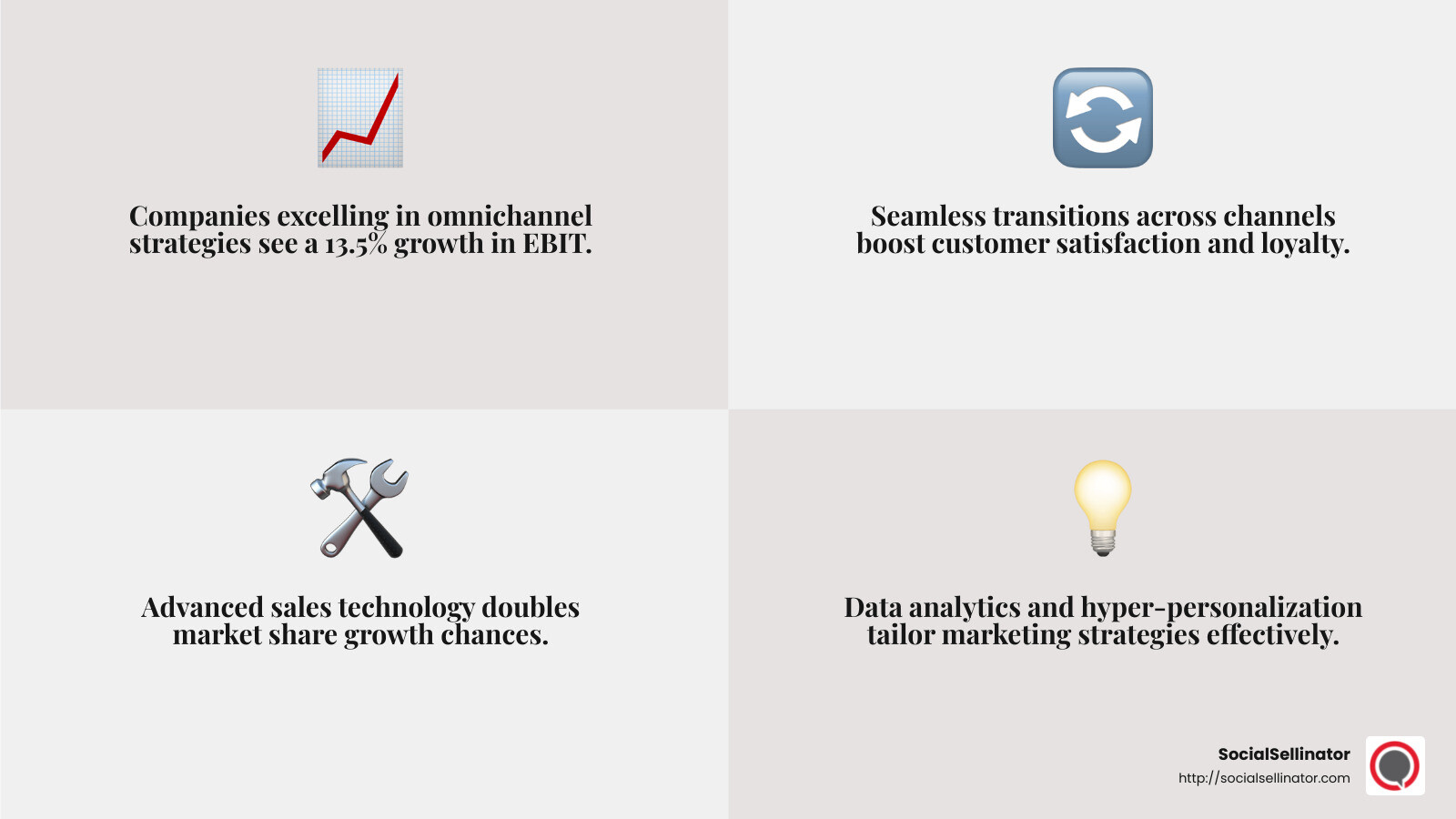 Omnichannel sales lead to higher growth rates compared to analogue approaches. - b2b marketing case studies infographic 4_facts_emoji_grey