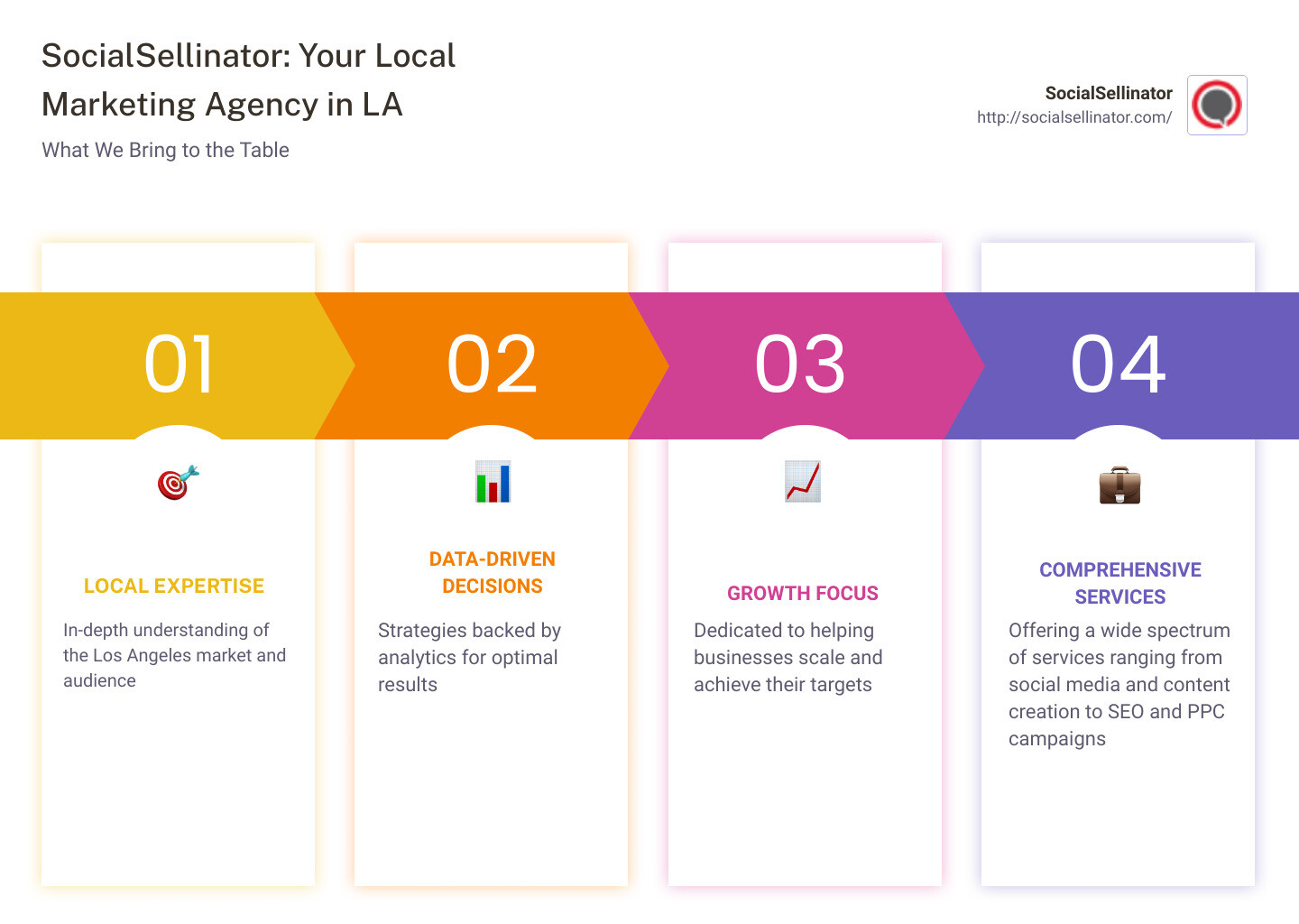 Infographic highlighting the key services and features of SocialSellinator - local marketing agency Los Angeles, CA infographic pillar-4-steps