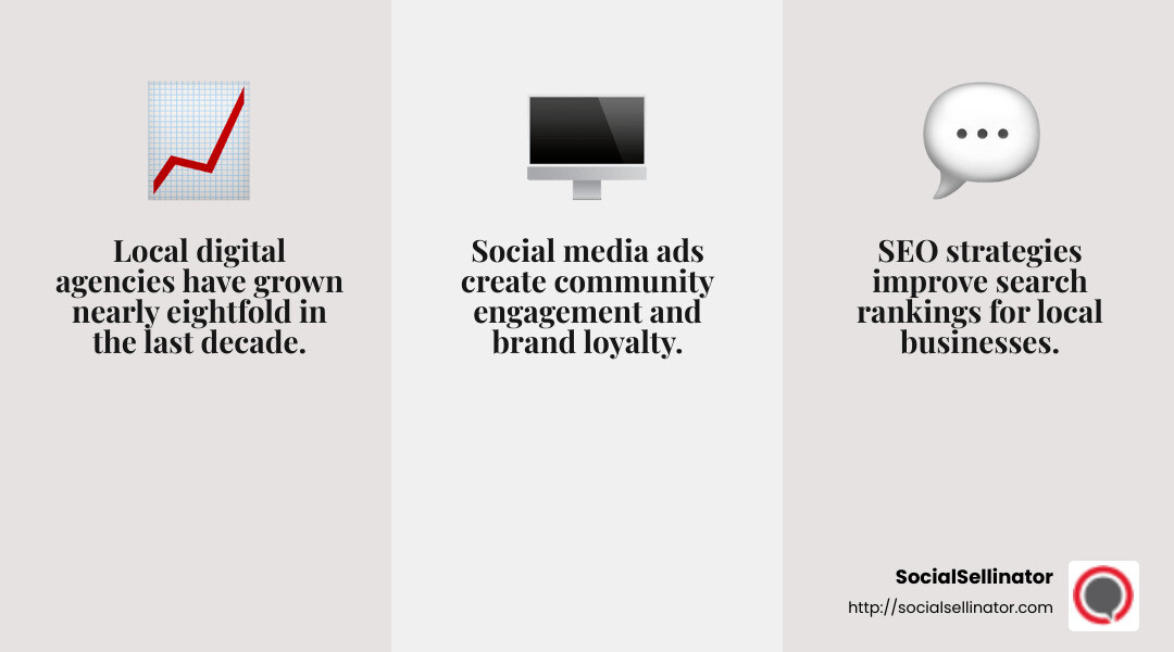 Stat: Local digital agencies have grown nearly eightfold in the last decade, reflecting their importance in today's market. - local digital advertising agency infographic 3_facts_emoji_grey