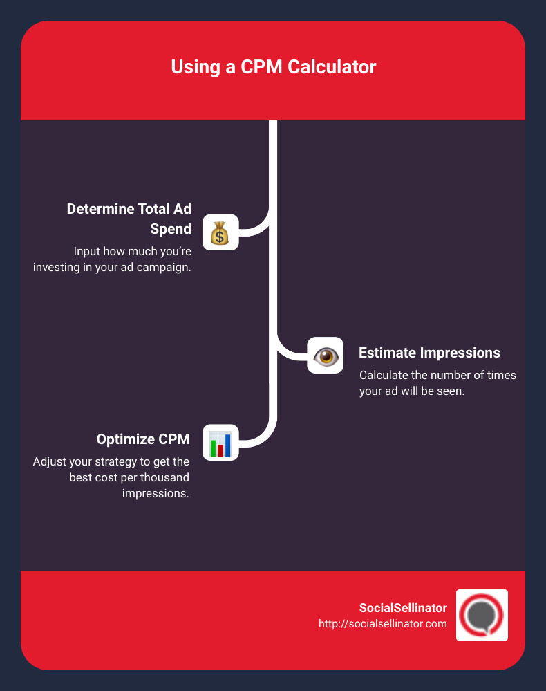CPM Calculation Infographic - cpm calculator infographic infographic-line-3-steps