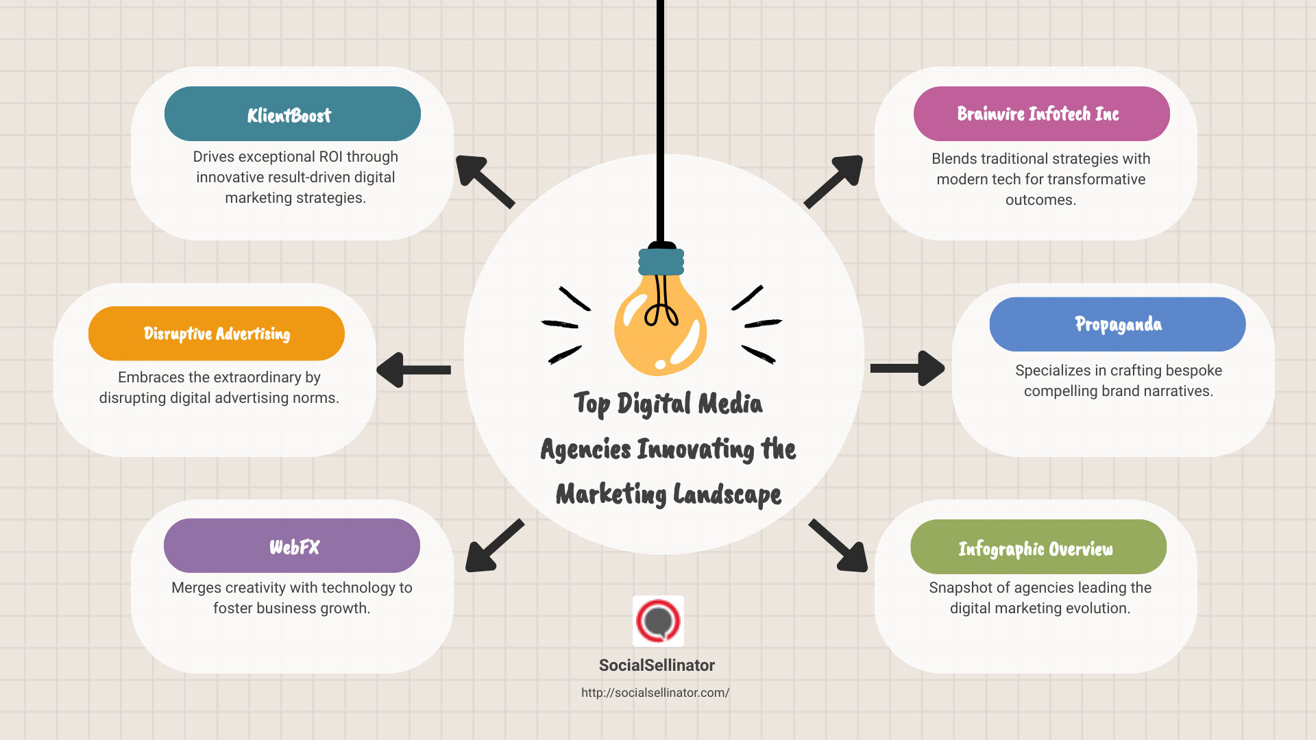 Snapshot of top digital marketing agencies - top digital media agencies infographic brainstorm-6-items