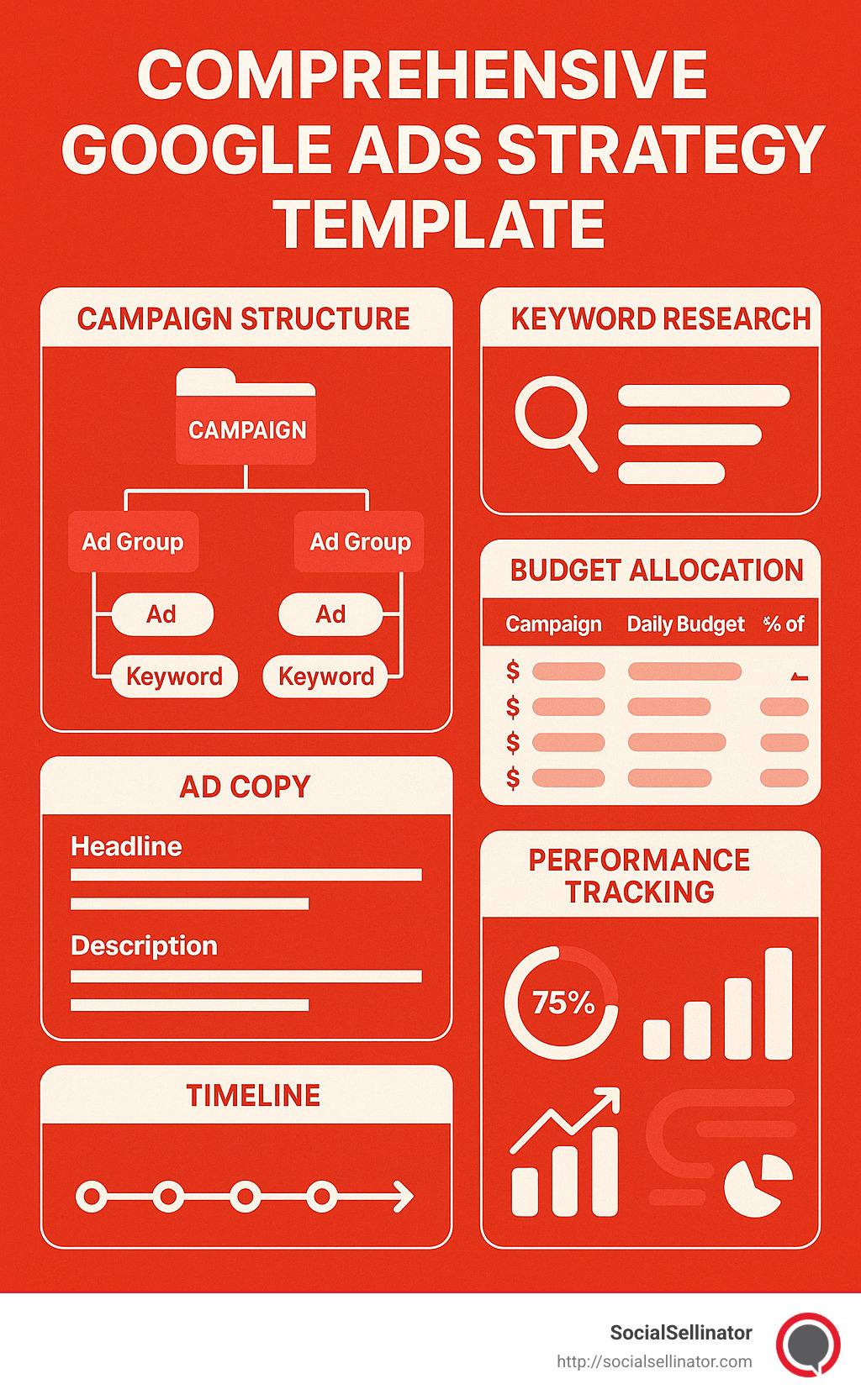 Comprehensive Google Ads Strategy Template showing campaign structure, keyword research section, budget allocation table, ad copy framework with headline and description fields, performance tracking dashboard, and timeline for implementation - google ads strategy template infographic Comprehensive Google Ads Strategy Template showing campaign structure, keyword research section, budget allocation table, ad copy framework with headline and description fields, performance tracking dashboard, and timeline for implementation - google ads strategy template infographic