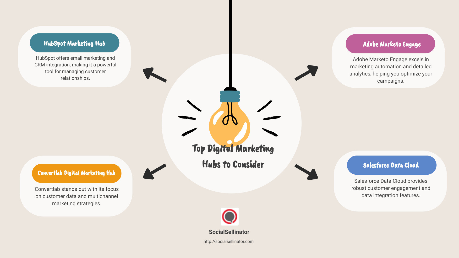 Top Digital Marketing Tools Overview - Digital Marketing Hub infographic brainstorm-4-items Top Digital Marketing Tools Overview - Digital Marketing Hub infographic brainstorm-4-items