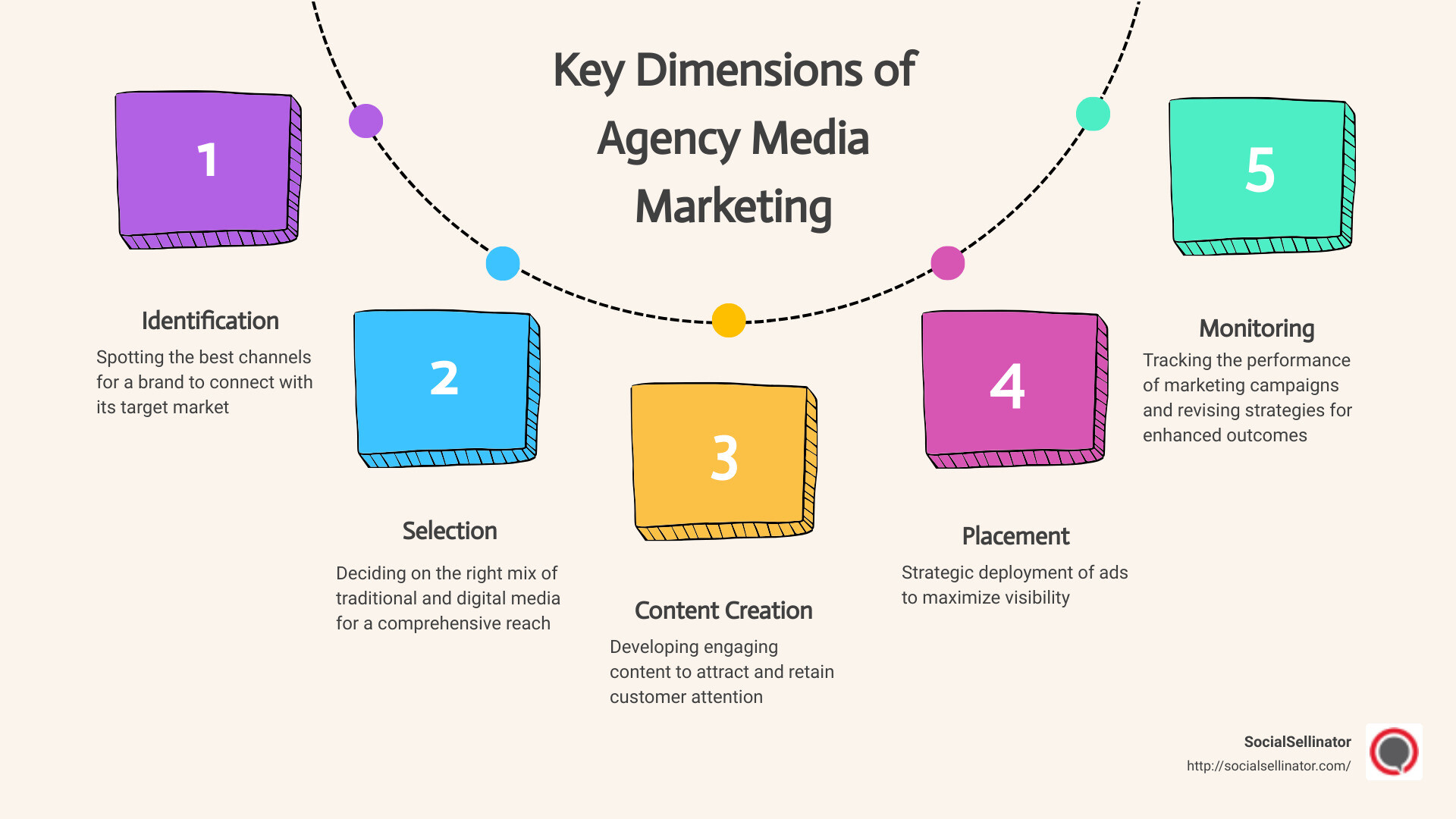 Mapping the journey of agency media marketing - agency media marketing infographic process-5-steps-informal