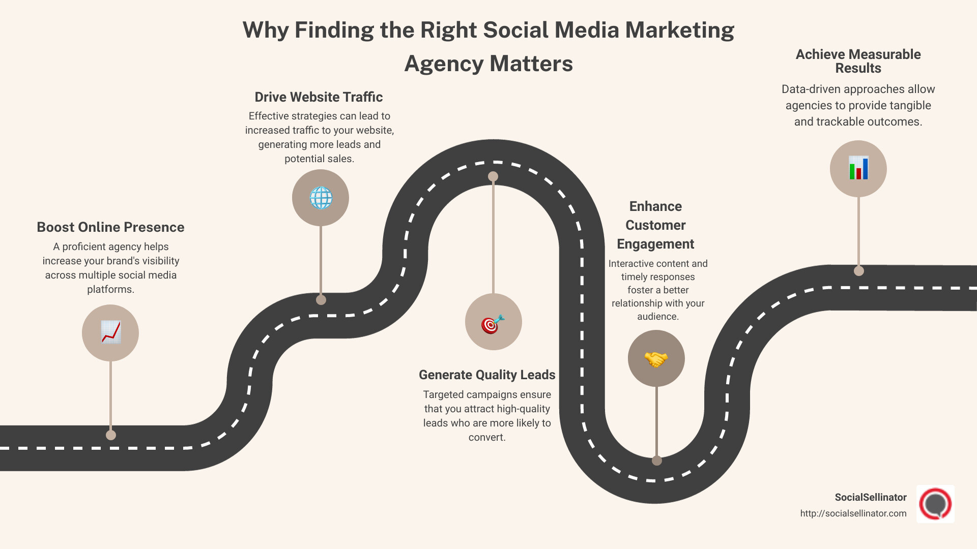 Benefits of hiring a social media marketing agency - agency for social media marketing infographic roadmap-5-steps