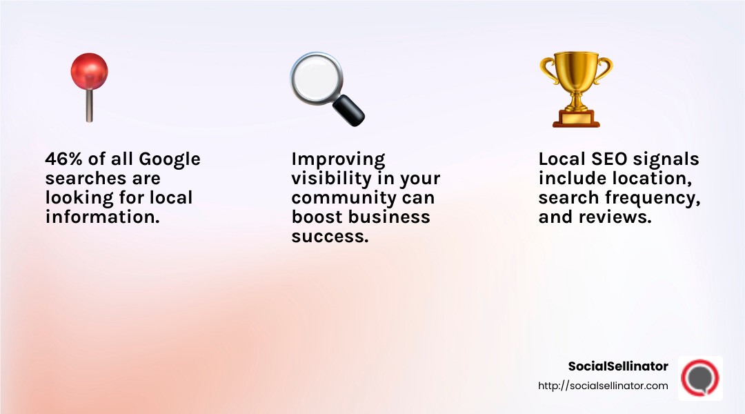 Local search is powerful for small businesses: 46% of all Google searches are looking for local information. - Local SEO strategies infographic 3_facts_emoji_light-gradient