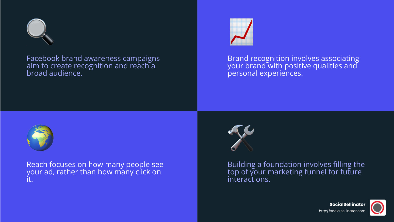 Brand recognition and reach are key components of Facebook brand awareness campaigns. - Facebook brand awareness campaigns infographic 4_facts_emoji_blue