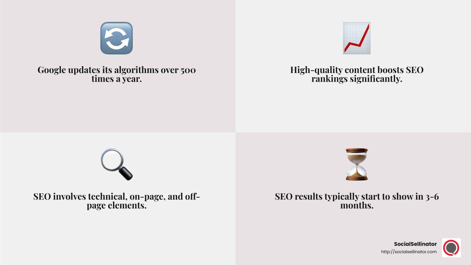 Google's algorithm updates are frequent and complex - How long does SEO take? infographic 4_facts_emoji_grey