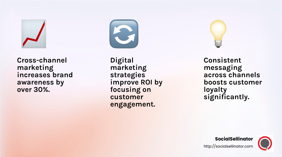 Infographic showing increase in ROI with cross-channel marketing - cross-channel marketing solutions infographic 3_facts_emoji_light-gradient