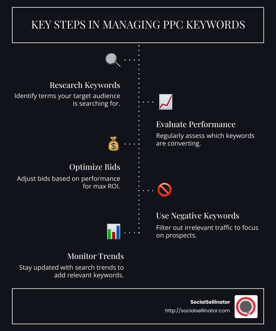 Infographic showing key steps in PPC keyword management - managing pay per click keyword infographic infographic-line-5-steps-dark