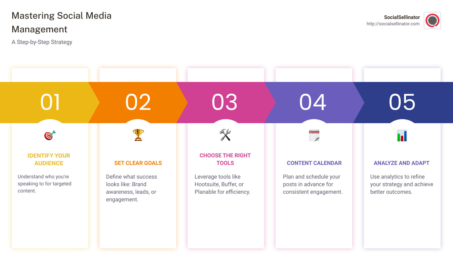 Infographic Detailed Description: The infographic starts with highlighting the importance of knowing your audience and setting clear social media goals. It then moves on to depict various social media management tools like Hootsuite and Buffer, showcasing icons for each. A visual calendar is shown, emphasizing content planning, followed by icons representing engagement, such as likes, comments, and shares. The infographic concludes with analytics graphs, symbolizing the significance of analyzing performance to refine social media strategies. - best way to manage social media accounts infographic pillar-5-steps