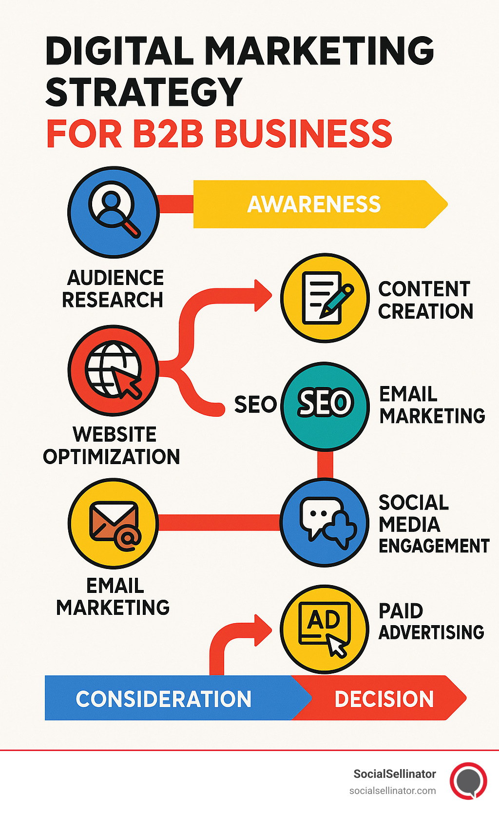 A comprehensive B2B digital marketing strategy roadmap showing audience research, website optimization, content creation, SEO implementation, email marketing, social media engagement, and paid advertising, with arrows indicating how these components connect throughout the buyer journey from awareness to decision - digital marketing strategy for b2b business infographic 