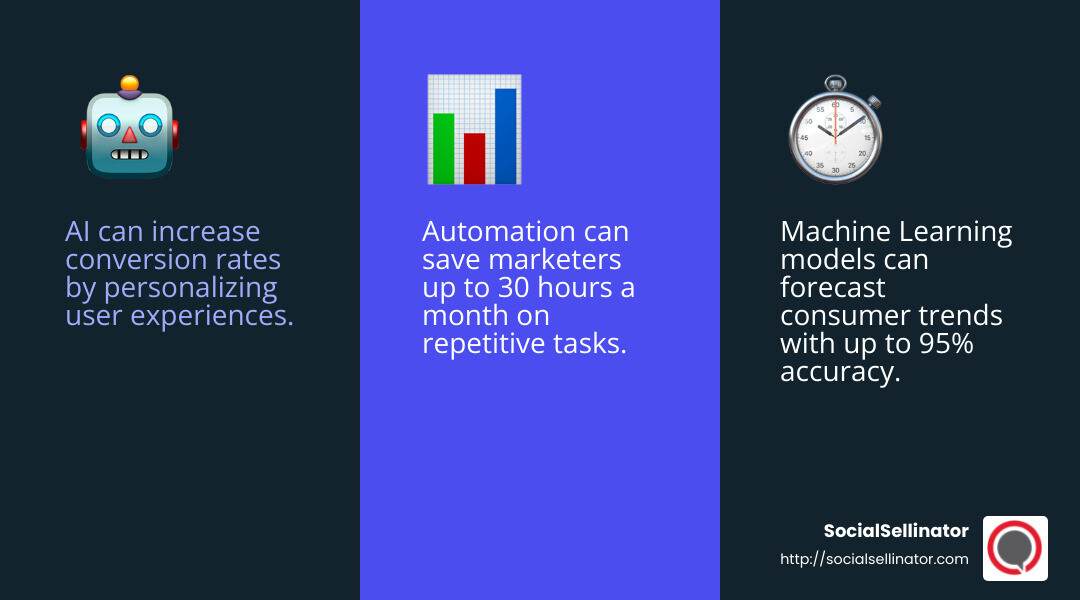 AI and Machine Learning Impact on Marketing - Advanced digital marketing techniques infographic 3_facts_emoji_blue
