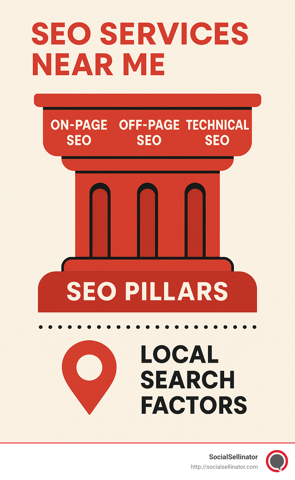 SEO pillars showing the relationship between on-page, off-page, and technical SEO components with local search factors highlighted - SEO Services Near Me infographic