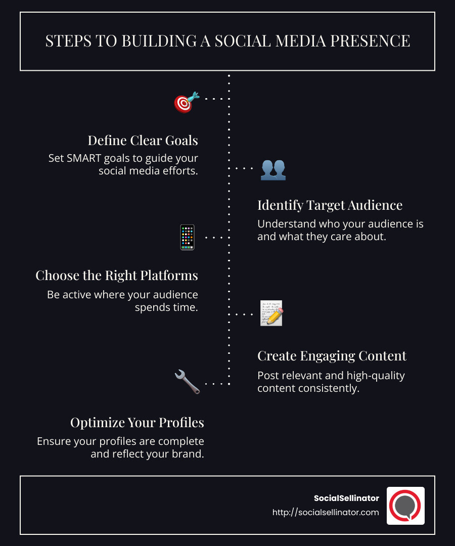 Infographic showing steps to building a social media presence: 1. Define goals 2. Identify audience 3. Choose platforms 4. Create content 5. Optimize profiles 6. Analyze results - Building a social media presence infographic infographic-line-5-steps-dark